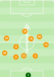 Şekil 3. Galatasaray'ın oyuncu konumlanması